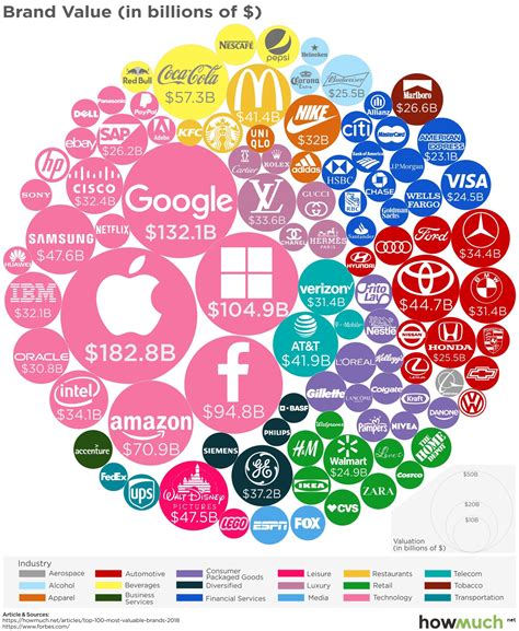 biggest brands in the world.